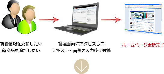 タイムリーな情報発信・コスト削減に繋がります！
